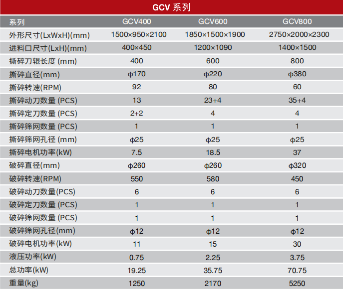隽诺环保 GCV 系列撕破碎一体机主要型号及参数